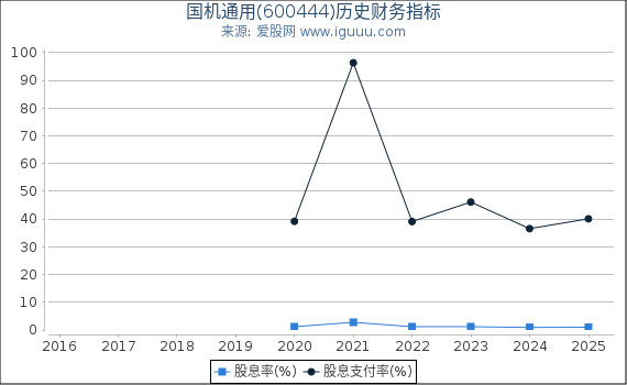 国机通用(600444)股东权益比率、固定资产比率等历史财务指标图