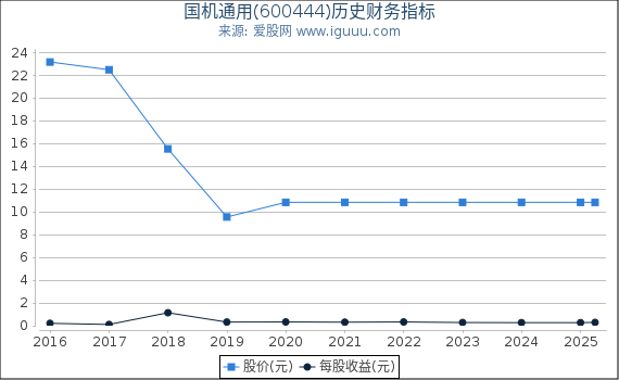 国机通用(600444)股东权益比率、固定资产比率等历史财务指标图