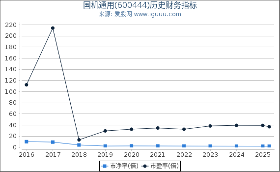 国机通用(600444)股东权益比率、固定资产比率等历史财务指标图