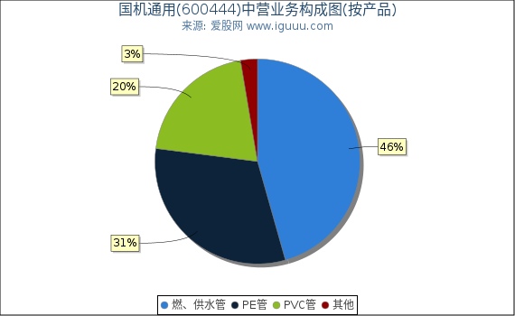 国机通用(600444)主营业务构成图（按产品）