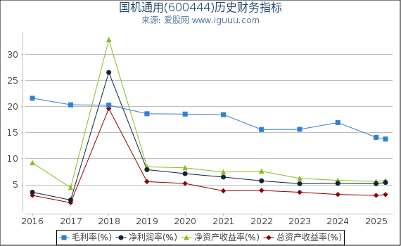国机通用(600444)股东权益比率、固定资产比率等历史财务指标图