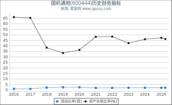 国机通用(600444)股东权益比率、固定资产比率等历史财务指标图