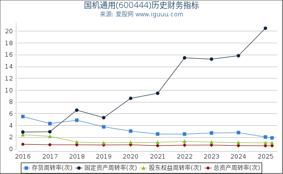 国机通用(600444)股东权益比率、固定资产比率等历史财务指标图