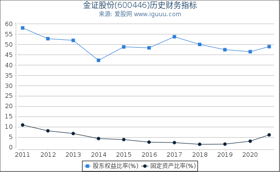 金证股份(600446)股东权益比率、固定资产比率等历史财务指标图 金证股份(600446)股东权益比率、固定资产比率等历史财务指标图