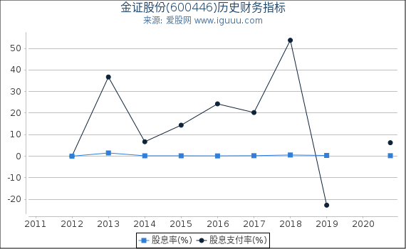 金证股份(600446)股东权益比率、固定资产比率等历史财务指标图 金证股份(600446)股东权益比率、固定资产比率等历史财务指标图