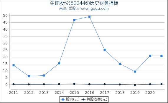 金证股份(600446)股东权益比率、固定资产比率等历史财务指标图 金证股份(600446)股东权益比率、固定资产比率等历史财务指标图