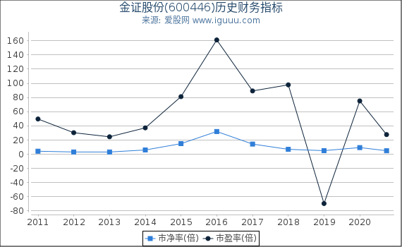 金证股份(600446)股东权益比率、固定资产比率等历史财务指标图 金证股份(600446)股东权益比率、固定资产比率等历史财务指标图