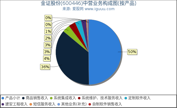 金证股份(600446)主营业务构成图(按产品) 金证股份(600446)主营业务构成图(按产品)