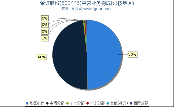 金证股份(600446)主营业务构成图(按地区) 金证股份(600446)主营业务构成图(按地区)