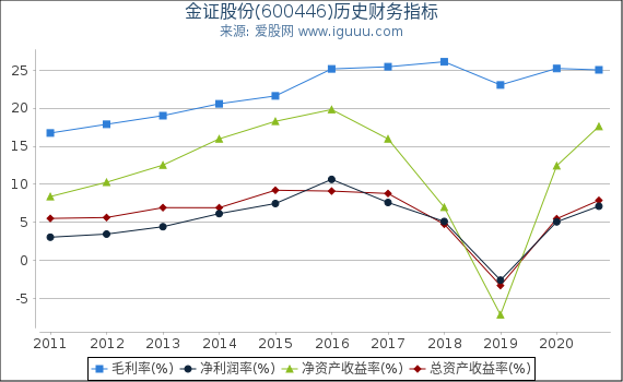 金证股份(600446)股东权益比率、固定资产比率等历史财务指标图 金证股份(600446)股东权益比率、固定资产比率等历史财务指标图
