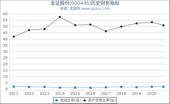 金证股份(600446)股东权益比率、固定资产比率等历史财务指标图 金证股份(600446)股东权益比率、固定资产比率等历史财务指标图