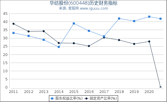 华纺股份(600448)股东权益比率、固定资产比率等历史财务指标图 华纺股份(600448)股东权益比率、固定资产比率等历史财务指标图
