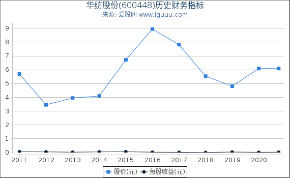 华纺股份(600448)股东权益比率、固定资产比率等历史财务指标图 华纺股份(600448)股东权益比率、固定资产比率等历史财务指标图