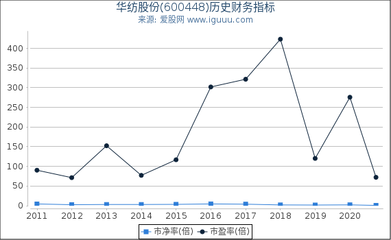 华纺股份(600448)股东权益比率、固定资产比率等历史财务指标图 华纺股份(600448)股东权益比率、固定资产比率等历史财务指标图