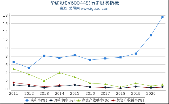 华纺股份(600448)股东权益比率、固定资产比率等历史财务指标图 华纺股份(600448)股东权益比率、固定资产比率等历史财务指标图