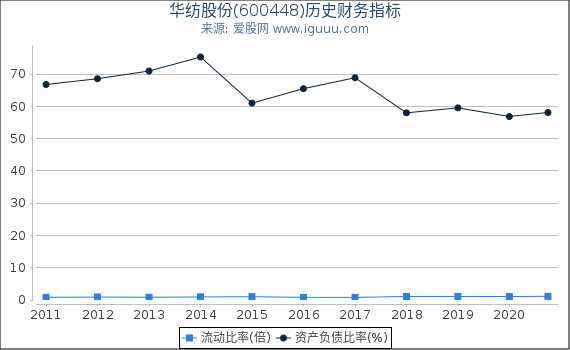 华纺股份(600448)股东权益比率、固定资产比率等历史财务指标图 华纺股份(600448)股东权益比率、固定资产比率等历史财务指标图