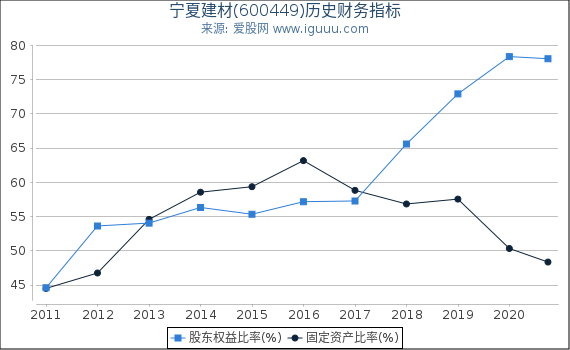 宁夏建材(600449)股东权益比率、固定资产比率等历史财务指标图 宁夏建材(600449)股东权益比率、固定资产比率等历史财务指标图