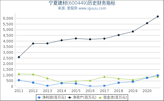 宁夏建材(600449)股东权益比率、固定资产比率等历史财务指标图 宁夏建材(600449)股东权益比率、固定资产比率等历史财务指标图