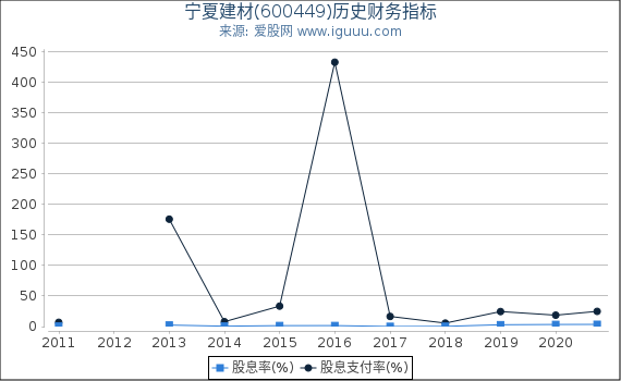 宁夏建材(600449)股东权益比率、固定资产比率等历史财务指标图 宁夏建材(600449)股东权益比率、固定资产比率等历史财务指标图