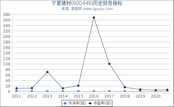 宁夏建材(600449)股东权益比率、固定资产比率等历史财务指标图 宁夏建材(600449)股东权益比率、固定资产比率等历史财务指标图