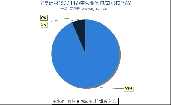 宁夏建材(600449)主营业务构成图（按产品）