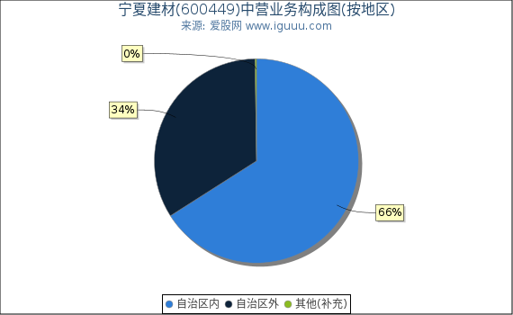 宁夏建材(600449)主营业务构成图（按地区）