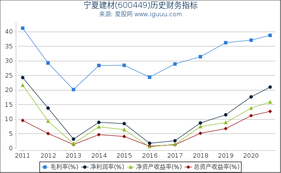 宁夏建材(600449)股东权益比率、固定资产比率等历史财务指标图 宁夏建材(600449)股东权益比率、固定资产比率等历史财务指标图