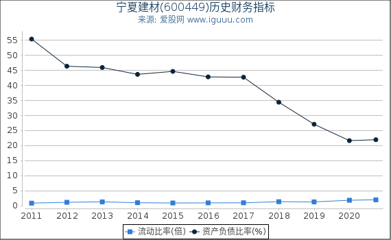 宁夏建材(600449)股东权益比率、固定资产比率等历史财务指标图 宁夏建材(600449)股东权益比率、固定资产比率等历史财务指标图
