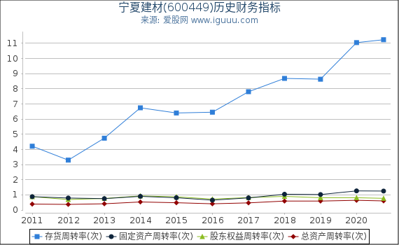 宁夏建材(600449)股东权益比率、固定资产比率等历史财务指标图 宁夏建材(600449)股东权益比率、固定资产比率等历史财务指标图