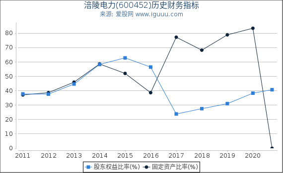 涪陵电力(600452)股东权益比率、固定资产比率等历史财务指标图 涪陵电力(600452)股东权益比率、固定资产比率等历史财务指标图