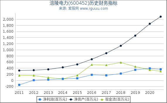 涪陵电力(600452)股东权益比率、固定资产比率等历史财务指标图 涪陵电力(600452)股东权益比率、固定资产比率等历史财务指标图
