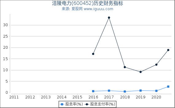 涪陵电力(600452)股东权益比率、固定资产比率等历史财务指标图 涪陵电力(600452)股东权益比率、固定资产比率等历史财务指标图