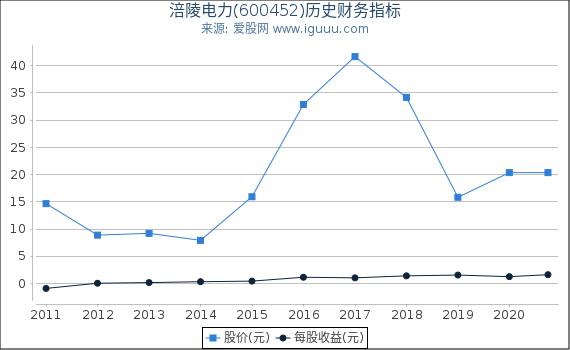 涪陵电力(600452)股东权益比率、固定资产比率等历史财务指标图 涪陵电力(600452)股东权益比率、固定资产比率等历史财务指标图