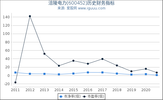 涪陵电力(600452)股东权益比率、固定资产比率等历史财务指标图 涪陵电力(600452)股东权益比率、固定资产比率等历史财务指标图