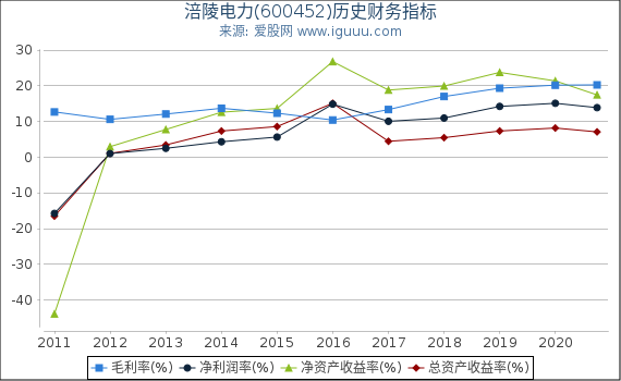 涪陵电力(600452)股东权益比率、固定资产比率等历史财务指标图 涪陵电力(600452)股东权益比率、固定资产比率等历史财务指标图