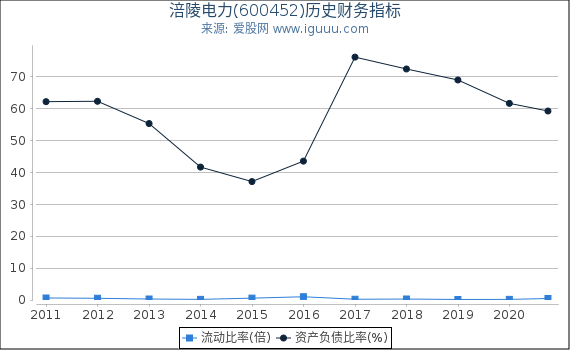 涪陵电力(600452)股东权益比率、固定资产比率等历史财务指标图 涪陵电力(600452)股东权益比率、固定资产比率等历史财务指标图