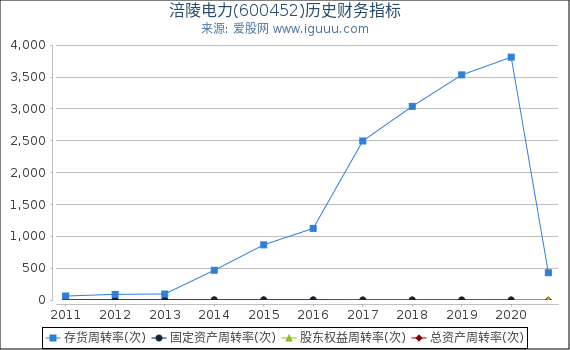涪陵电力(600452)股东权益比率、固定资产比率等历史财务指标图 涪陵电力(600452)股东权益比率、固定资产比率等历史财务指标图