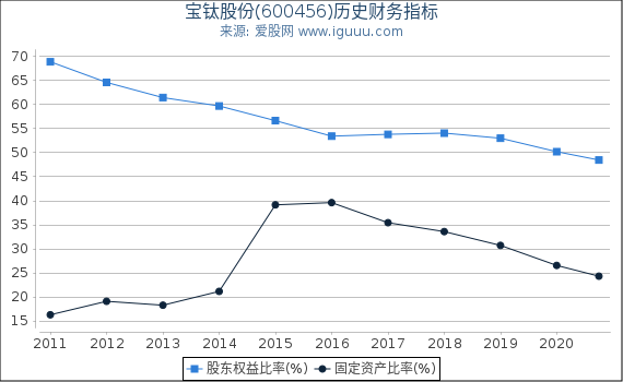 宝钛股份(600456)股东权益比率、固定资产比率等历史财务指标图 宝钛股份(600456)股东权益比率、固定资产比率等历史财务指标图