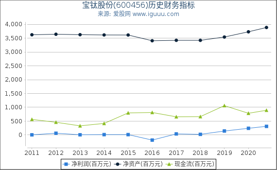 宝钛股份(600456)股东权益比率、固定资产比率等历史财务指标图 宝钛股份(600456)股东权益比率、固定资产比率等历史财务指标图