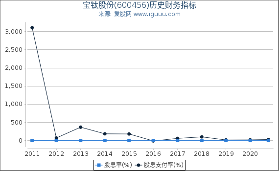 宝钛股份(600456)股东权益比率、固定资产比率等历史财务指标图 宝钛股份(600456)股东权益比率、固定资产比率等历史财务指标图