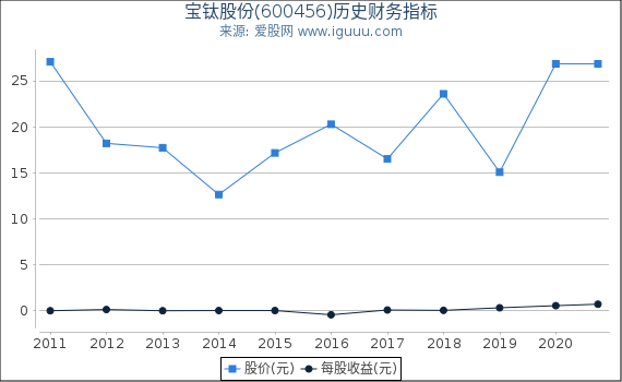 宝钛股份(600456)股东权益比率、固定资产比率等历史财务指标图 宝钛股份(600456)股东权益比率、固定资产比率等历史财务指标图