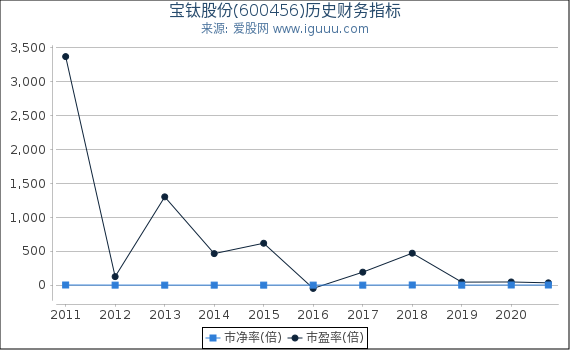 宝钛股份(600456)股东权益比率、固定资产比率等历史财务指标图 宝钛股份(600456)股东权益比率、固定资产比率等历史财务指标图