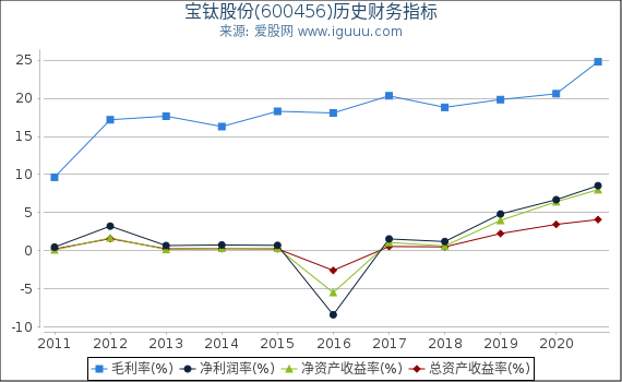 宝钛股份(600456)股东权益比率、固定资产比率等历史财务指标图 宝钛股份(600456)股东权益比率、固定资产比率等历史财务指标图