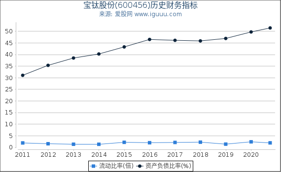 宝钛股份(600456)股东权益比率、固定资产比率等历史财务指标图 宝钛股份(600456)股东权益比率、固定资产比率等历史财务指标图