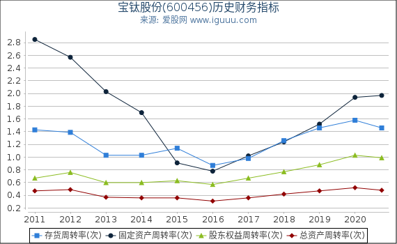 宝钛股份(600456)股东权益比率、固定资产比率等历史财务指标图 宝钛股份(600456)股东权益比率、固定资产比率等历史财务指标图