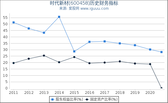 时代新材(600458)股东权益比率、固定资产比率等历史财务指标图 时代新材(600458)股东权益比率、固定资产比率等历史财务指标图