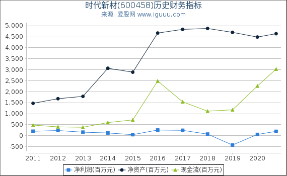 时代新材(600458)股东权益比率、固定资产比率等历史财务指标图 时代新材(600458)股东权益比率、固定资产比率等历史财务指标图