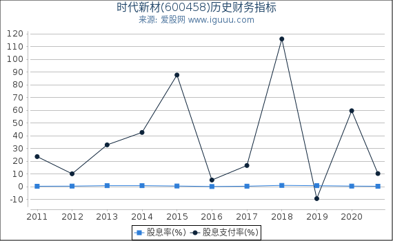 时代新材(600458)股东权益比率、固定资产比率等历史财务指标图 时代新材(600458)股东权益比率、固定资产比率等历史财务指标图