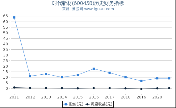 时代新材(600458)股东权益比率、固定资产比率等历史财务指标图 时代新材(600458)股东权益比率、固定资产比率等历史财务指标图