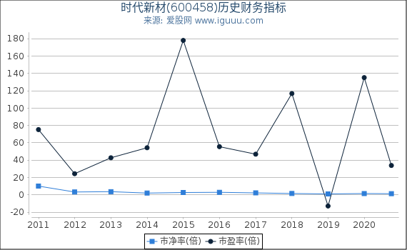 时代新材(600458)股东权益比率、固定资产比率等历史财务指标图 时代新材(600458)股东权益比率、固定资产比率等历史财务指标图